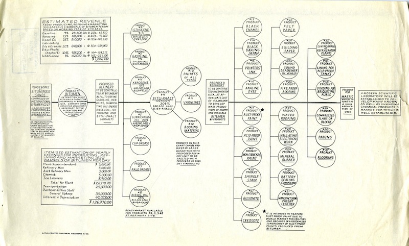 This chart shows thirty-eight separate products he claimed could be manufactured from the bitumen, n.d.<br/>Source: Provincial Archives of Alberta, PR1971.0356.303.EstimatedRevenueChart