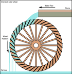 Schematic diagram of an overshot water wheel Source: Daniel M. Short/Wikimedia Commons/CC-BY-SA-2.5