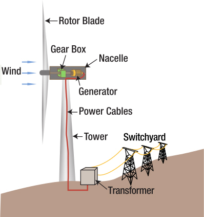 Working on shop windmills