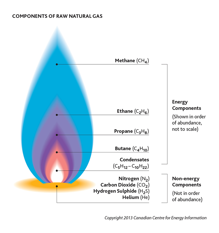 physical character of natural gas - natural gas - alberta's energy