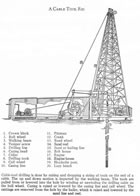 Diagram of a cable tool rig, 1940 <br />Source: This Fascinating Oil Business, by Max W. Ball, page 103